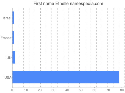 Given name Ethelle