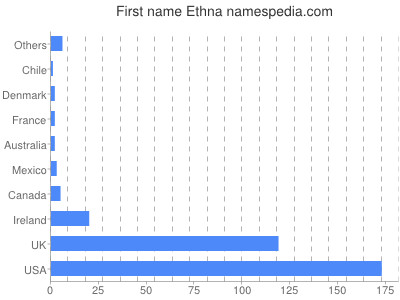 Given name Ethna