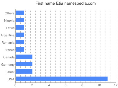Given name Etia