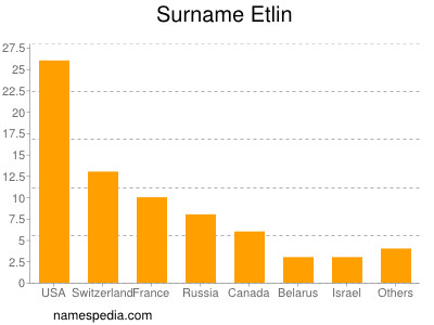 Surname Etlin