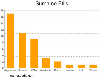 Surname Etlis