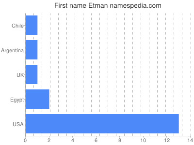 Given name Etman