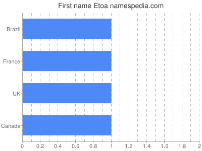 Given name Etoa