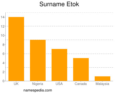 Surname Etok