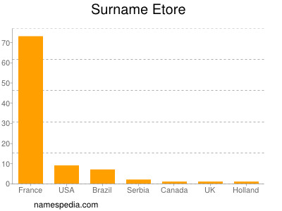 Surname Etore