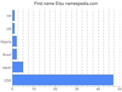 Given name Etsu