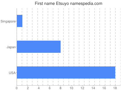 Given name Etsuyo