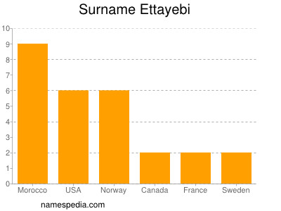 Surname Ettayebi