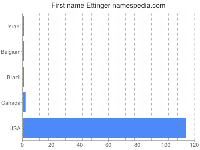 Given name Ettinger