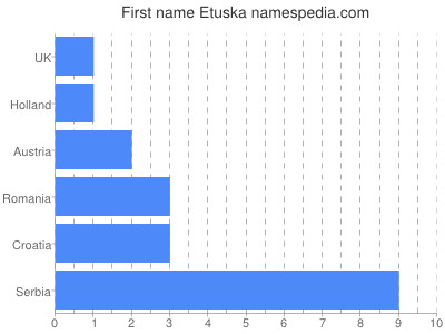 Given name Etuska