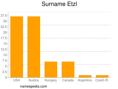 Surname Etzl