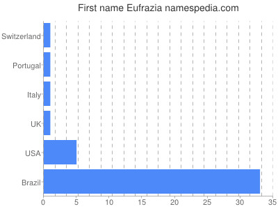 Given name Eufrazia
