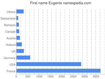 Given name Eugenie
