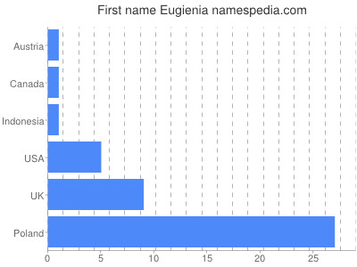 Given name Eugienia
