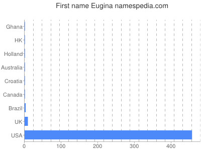 Given name Eugina