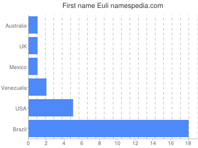 Given name Euli