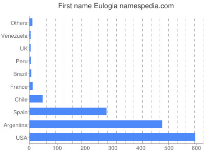 Given name Eulogia