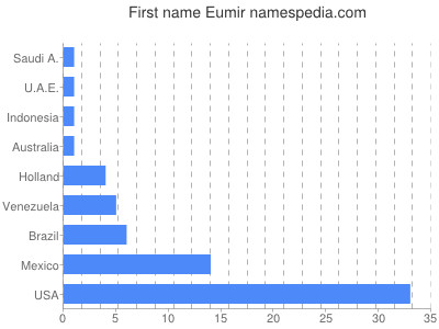 Given name Eumir