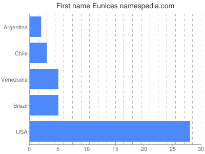 Given name Eunices