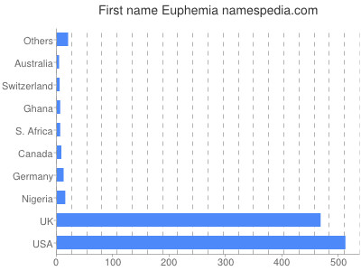 Given name Euphemia