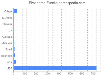 Given name Eureka
