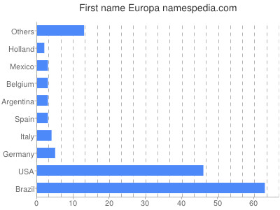 Given name Europa