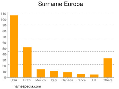 Surname Europa