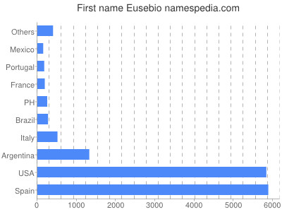 Given name Eusebio