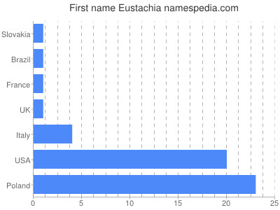 Given name Eustachia