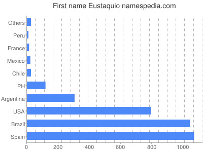 Given name Eustaquio