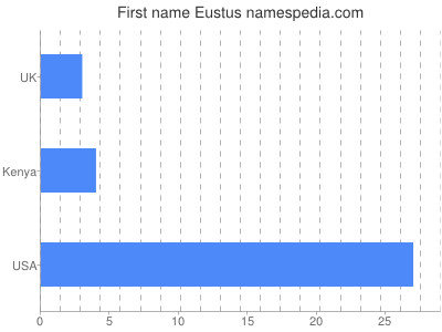 Given name Eustus