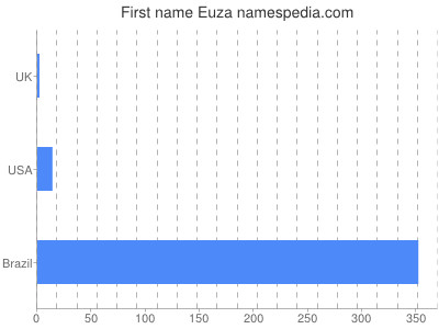 Given name Euza