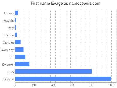 Given name Evagelos