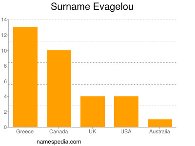 Surname Evagelou
