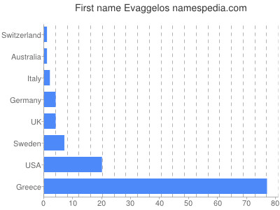 Given name Evaggelos