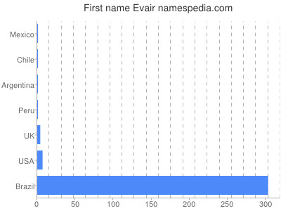 Given name Evair