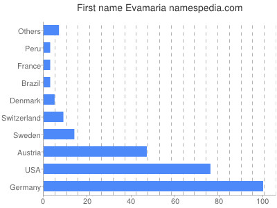 Given name Evamaria