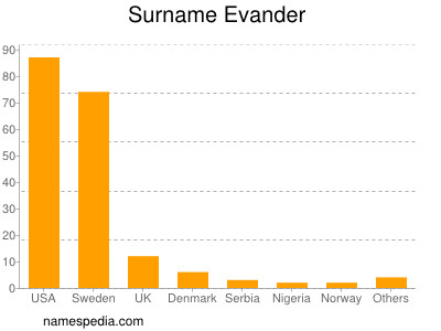 Surname Evander