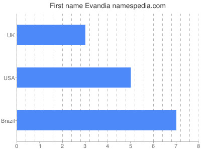 Given name Evandia