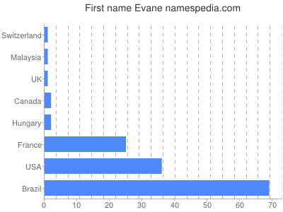 Given name Evane