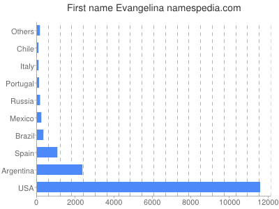 Given name Evangelina