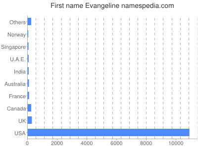Given name Evangeline