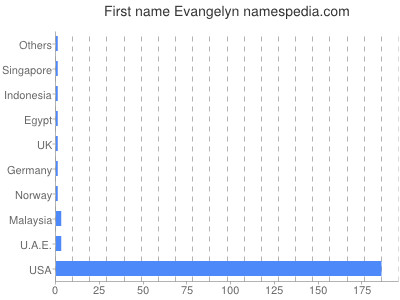 Given name Evangelyn