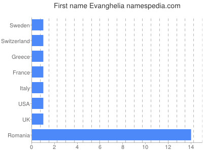 Given name Evanghelia