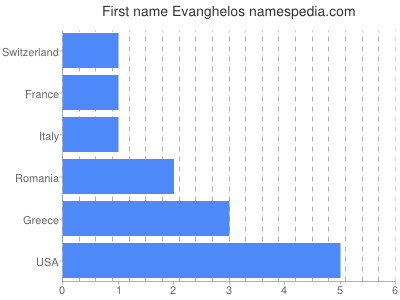 Given name Evanghelos