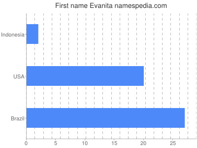 Given name Evanita