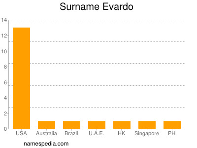 Surname Evardo