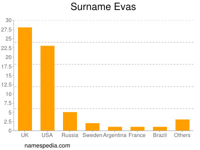 Surname Evas