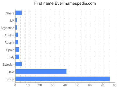 Given name Eveli