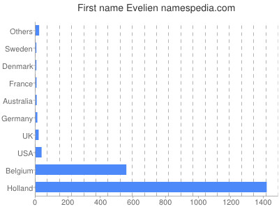 Given name Evelien